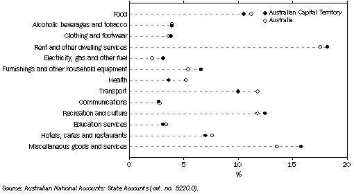 Graph: HOUSEHOLD FINAL CONSUMPTION EXPENDITURE, Percentage share: Current prices—2007-08