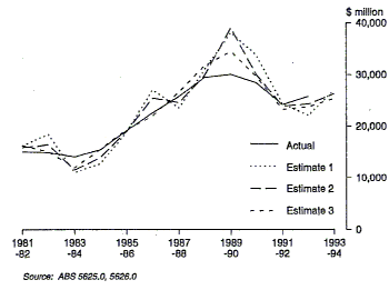 Graph 7 shows progressive estimates adjusted by realisation ratios for Estimates 1, 2 and 3 for total expenditure for the period 1981-82 to 1993-94.