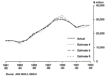 Graph 8 shows progressive estimates adjusted by realisation ratios for Estimates 4, 5 and 6 for total expenditure for the period 1981-82 to 1993-94.