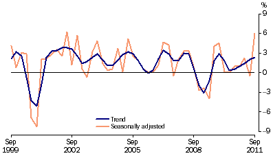 Graph: Total gross fixed capital formation, chain volume measure, quarterly percentage change from table 1.2. Showing Trend and Seasonally adjusted.