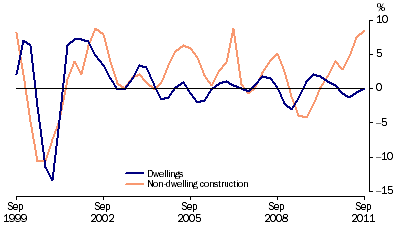 Graph: Private gross fixed capital formation (PGFCF), selected components, chain volume measure, trend, quarterly percentage change from table 1.2. Showing Dwellings and Non-dwelling construction.