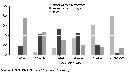 Graph: Households tenure by age of reference person - 2002-03