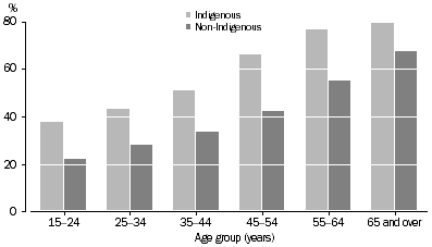 Graph: Has a disability or long-term health condition by Indigenous status and age, Persons in non-remote areas—2008