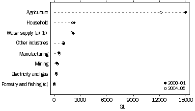 Graph: Water consumption by sector