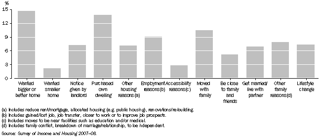 Graph: 7.1 Housing Mobility, By main reason for last move—Australia—2007–08