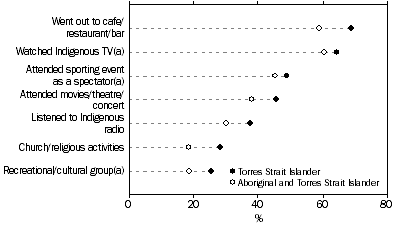 Graph: participation in community activities, Aboriginal and Torres Strait Islander people aged 15 years and over—2008 