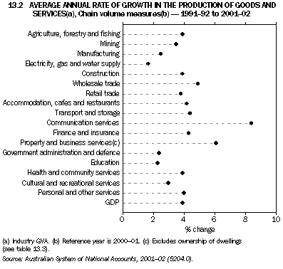 Graph - 13.2 Average annual rate of growth in the production of goods and services, Chain volume measures - 1991-92 to 2001-02