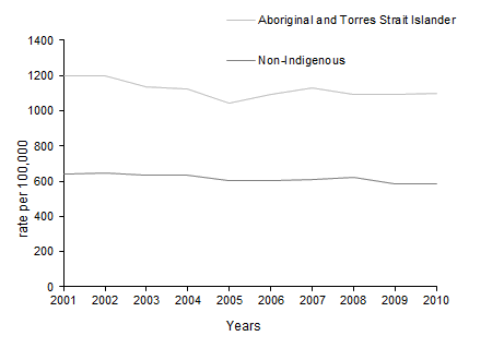 Graph: Age-Standardised Death Rates, Aboriginal and Torres Strait Islander and non-Indigenous people—2001–2010