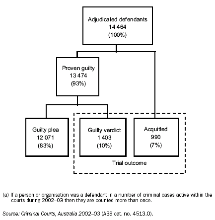 Diagram: Adjudicated defendants in the Higher Criminal Courts (a) - 2002-03