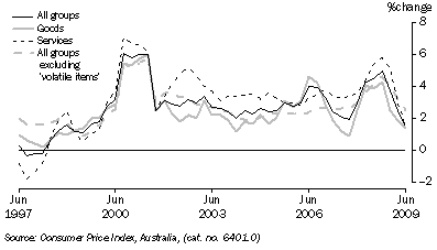 Graph: Consumer price index, change from corresponding quarter of previous year from tables 5.1 and 5.14. Showing All groups, goods, services and All groups excluding volatile items.