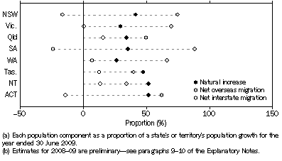 Graph: 2.3 Population Components, Proportion of total growth(a)—Year ended 30 June 2009(b)