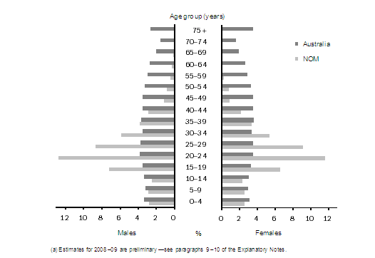 Diagram: 3.5 AUSTRALIAN AND NOM POPULATION STRUCTURES, Age and sex—2008–09