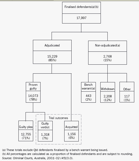 Graphic - 11.18 Higher criminal courts finalisations - 2001-02