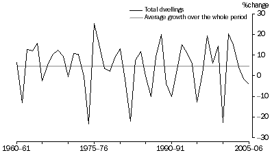 Graph: Total dwelling investment, volume measures