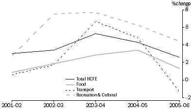 Graph: HFCE, Volume measures—Selected series