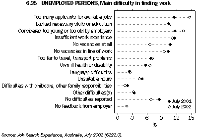 Graph - 6.35 Unemployed persons, Main difficulty in finding work