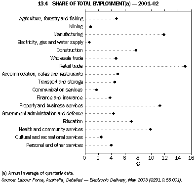 Graph - 13.4 Share of total employment - 2001-02