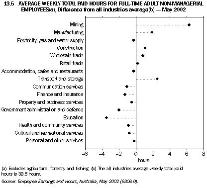 Graph - 13.5 Average weekly total paid hours for full-time adult non-managerial employees, Difference from all industries average - May 2002