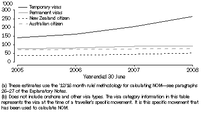 Graph: 3.13 NOM ARRIVALS(a), Major groupings(b)—Australia