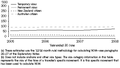 Graph: 3.14 NOM DEPARTURES(a), Major groupings(b)—Australia