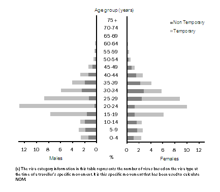 Diagram: 3.17 NOM POPULATION STRUCTURE BY TEMPORARY AND NON TEMPORARY VISAS(a), Age and sex—2007–08