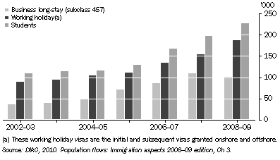 Graph: 3.12 Temporary visas granted in recent years