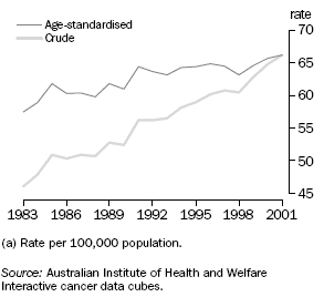 Graph: Colorectal cancer incidence rates(a)