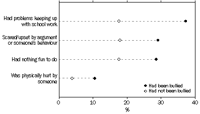 chart: types of stressors experienced by whether bullied, Aboriginal and Torres Strait Islander children aged 4–14 years, 2008