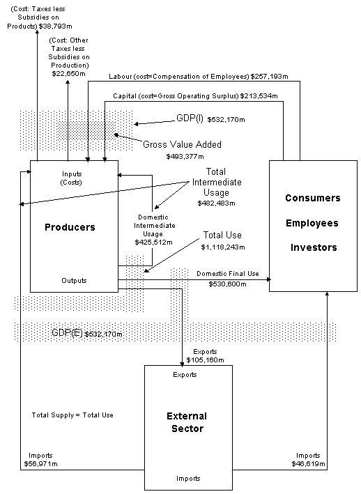 Graphic - 29.24 The Australian economy, Flow of goods and services - 1996-97