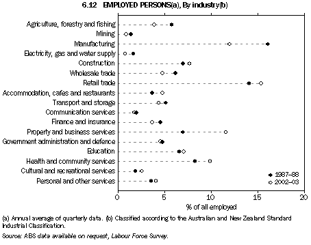 Graph - 6.12 Employed persons, By industry