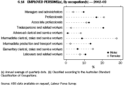 Graph - 6.14 Employed persons, By occupation - 2002-03