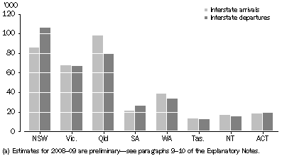 Graph: 6.4 Interstate migration flows—2008–09(a)