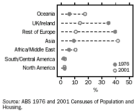 Graph: Persons aged 20-29 years who were born overseas: country of birth