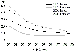 Graph: Attendance at an educational institution