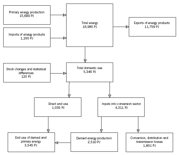 Diagram 17.1: ENERGY SUPPLY AND USE - 2003-04