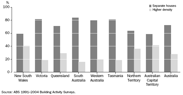 Graph: Separate houses and higher density housing as proportion of total completions, states and territories - 1991-92 to 2003-04