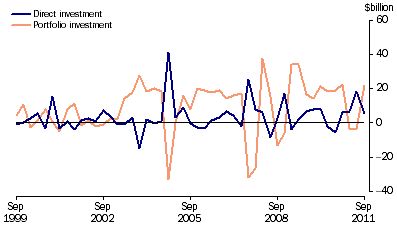 Graph: Financial account, (from Table 2.2) Selected types of investment