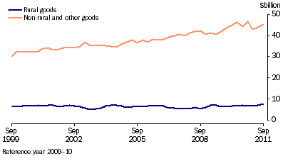 Graph: Components of goods credits, (from Table 2.3) Chain volume measure—Seasonally adjusted