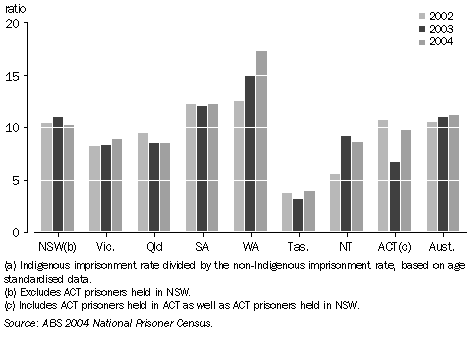 Graph: Ratio of Indigenous to non-Indigenous imprisonment(a) - 2002-04