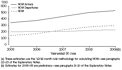 Graph: 3.2 Components of NOM(a)—Australia