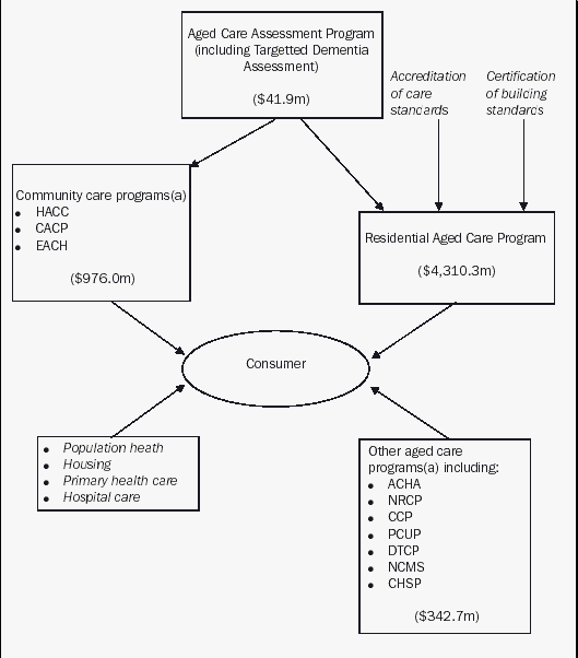 Graphic - 7.21 Aged care system, Australian Government expenditure - 2002-03