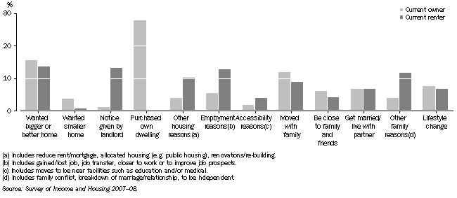 Graph: 7.2 Housing mobility, Main reason for last move by current tenure type—Australia—2007–08