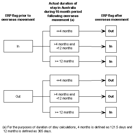 Diagram: DERIVATION OF ESTIMATED RESIDENT POPULATION (ERP) FLAGS