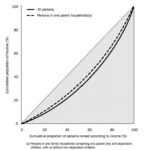 GRAPH: LORENZ CURVES