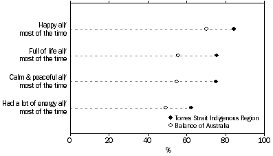 Graph: positive wellbeing by Indigenous Region,  Torres Strait Islander people aged 15 years and over—2008