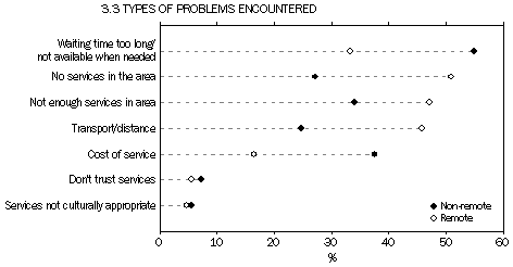 chart: Types of problems experienced in accessing health services, by remoteness, for Aboriginal and Torres Strait Islander people 15 years and over, 2008