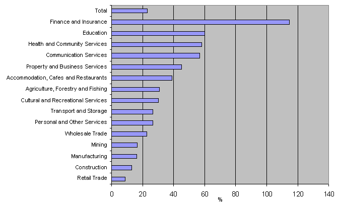 1316.3 - Statistical Update Queensland (newsletter), Mar 2004