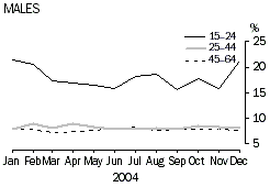 Graph: Proportion of people changing labour force status - Males 2004