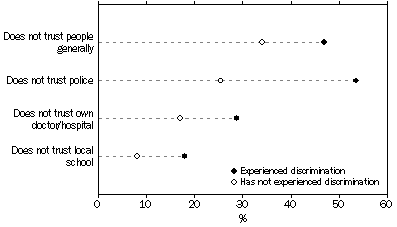 chart: level of trust in police, health services, schools and generally by whether experienced discrimination, Aboriginal and Torres Strait Islander people aged 15 years and over, 2008