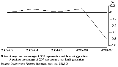 Graph: Total public sector, net lending borrowing as a percentage of GDP from table 1.7.